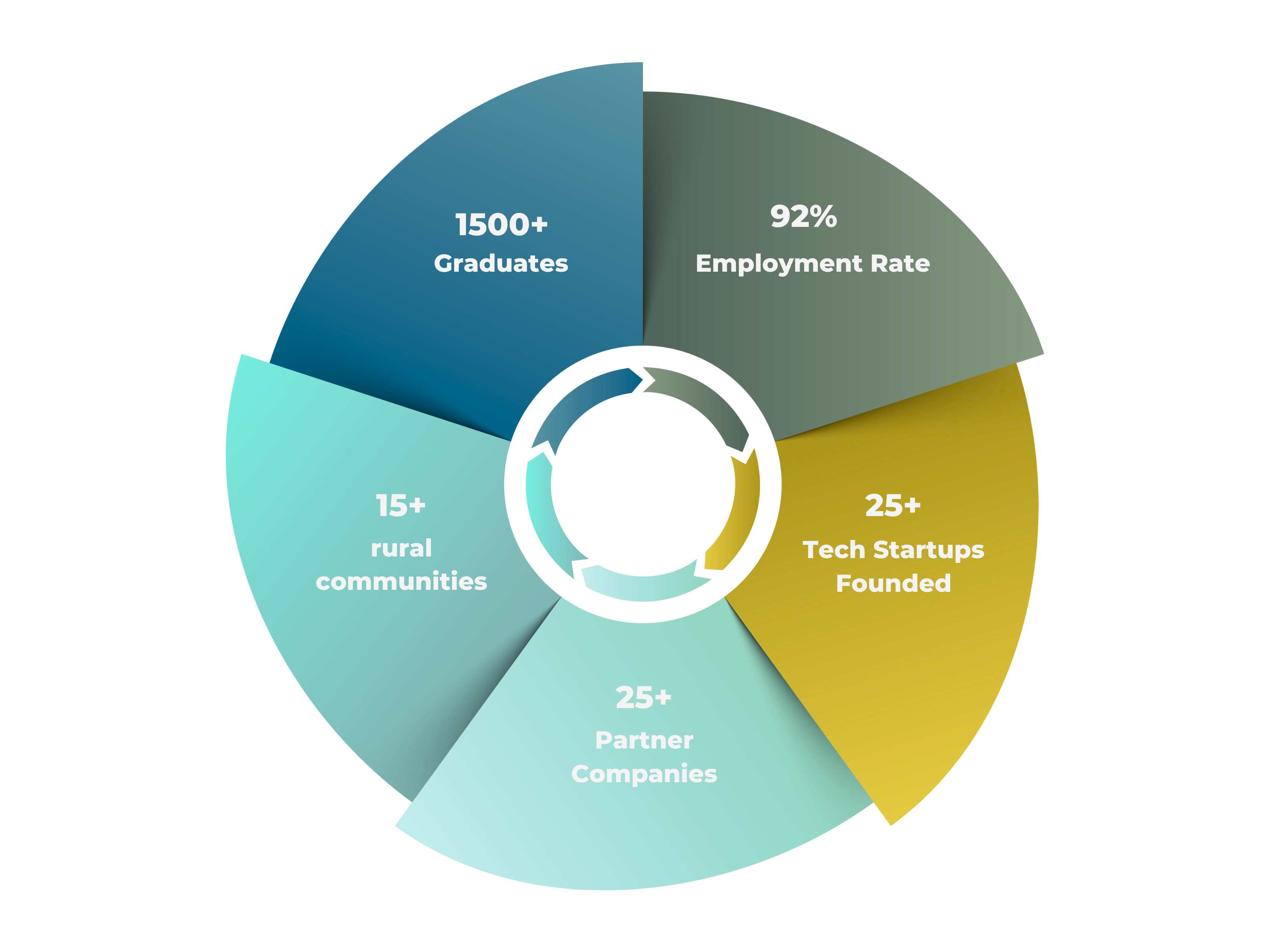 Impact statistics