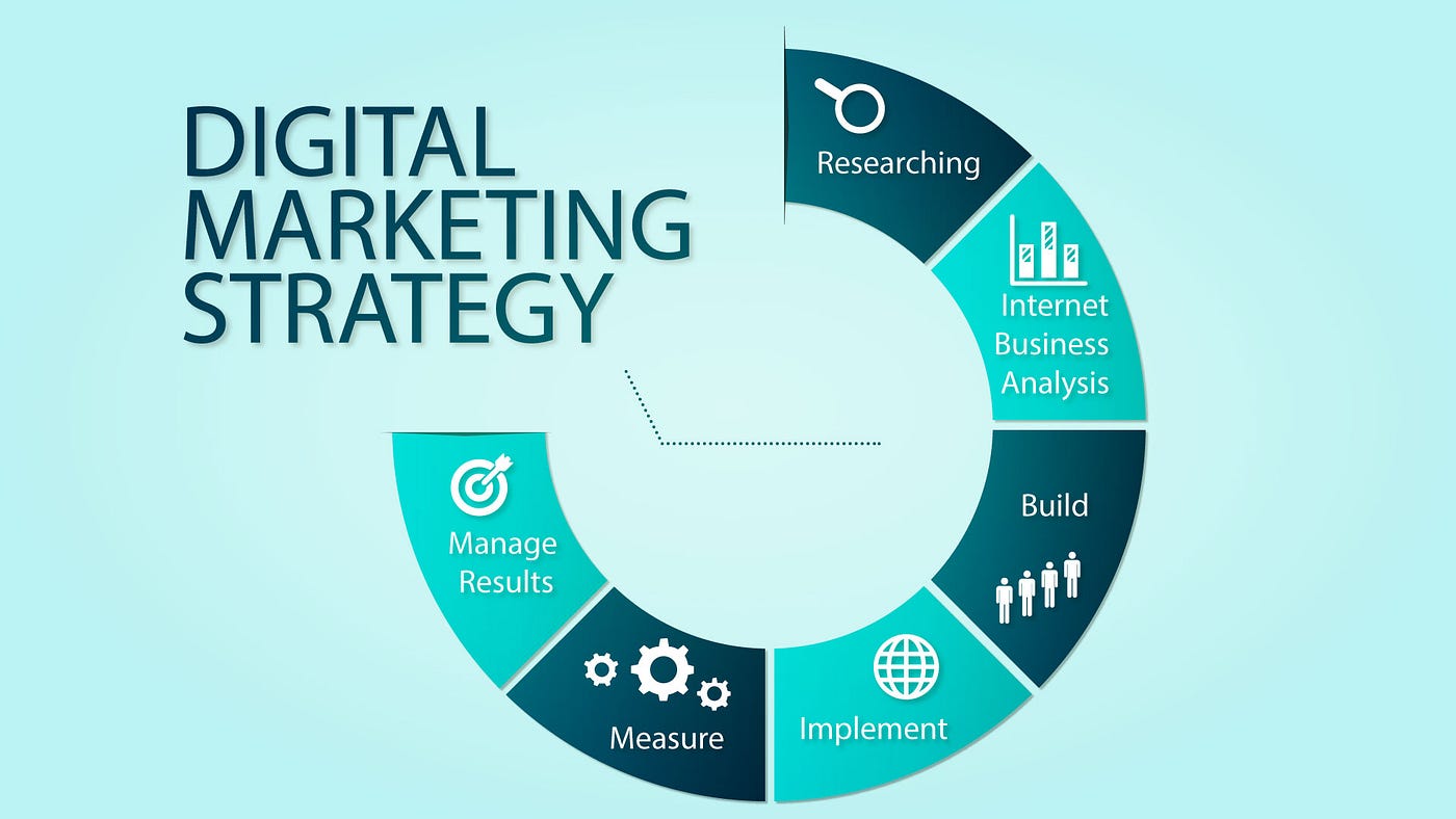 Digital Marketing Strategy Plan